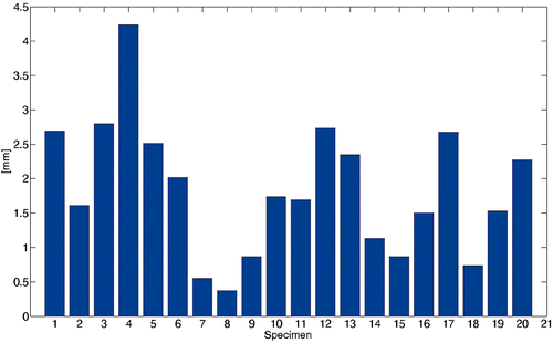 Figure 5. 3D fitting error distribution across the 20 specimens.