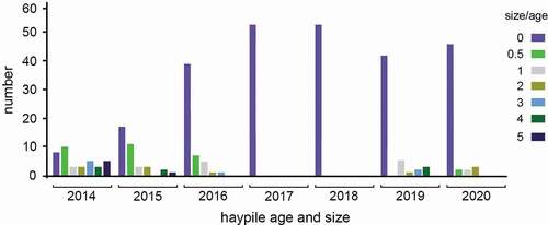 Figure 12. Number of haypiles observed on the patterned-ground zones from 2014 to 2020, freshness of vegetation in the haypiles, and relative size of fresh haypiles. Ranks: 0, old haypile; 0.5, one-year-old haypile; 1–5, fresh (green) haypiles by relative size, from 1 (smallest) to 5 (largest).