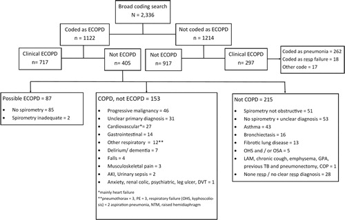 Figure 1. Display of patients with clinically confirmed ECOPD (“Clinical ECOPD”) identified within coding searches.