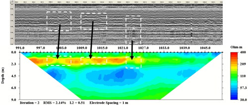 Figure 15. The 2D GPR stratigraphic profile from 0K + 991 to 1K + 050 and the ERT profile of Section E3 (K: km). The white rectangle encloses the abnormal areas marked by the GPR signals and its corresponding area in the ERT profile.