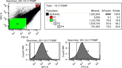 Fig. 2.  Within gate P2, events positive for annexin V (P3) and CD31 (P4) were enumerated against P1 to quantify EMP levels. The same settings were used to quantify EMPs in perfusate samples.