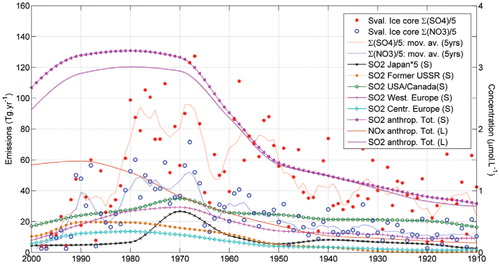 FIGURE 8. Annual emission estimates of SO2 and NOx from the principal contributing regions of the world (Tg.yr-1), compared to the composite profiles of sulfate and nitrate ice core concentrations (μmol.L-1). S and L stand for data from Smith et al. (Citation2010) and Lamarque et al. (Citation2010), respectively. Note that the Japanese emission profile is multiplied by 5 for better visualization.
