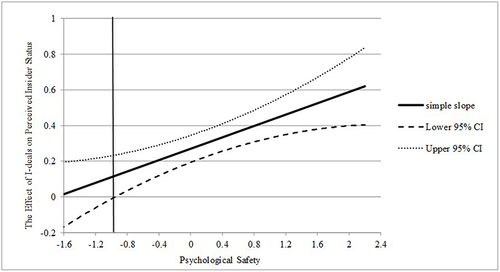 Figure 2 The Moderating Role of Psychological Safety (J-N).