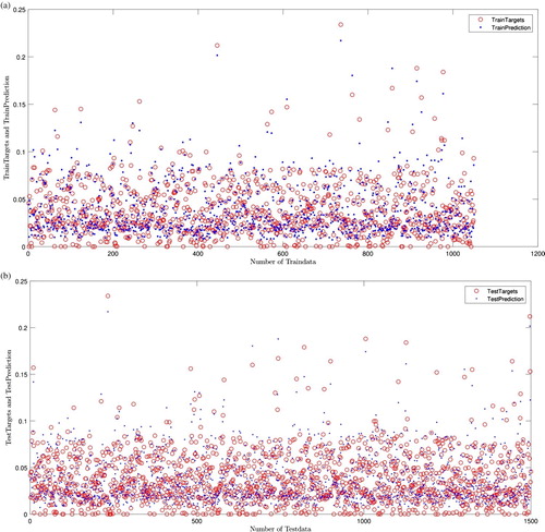 Figure 9. (a) Training process target and prediction (number of ant = 20; number of data = 1500; max iteration = 100; P=%70; FCM clustering). (b) Testing process target and prediction (number of ant = 20; number of data = 1500; max iteration = 100; P=%70; FCM clustering).