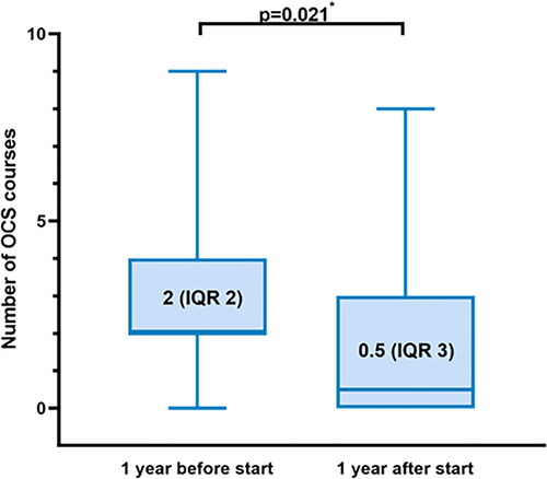 Figure 2. This boxplot shows the median number of OCS courses 1 year before start of treatment and 1 year after treatment(n = 28) including the minimum/maximum and first/third quartile. The difference remained statistically significant(p = 0.013) after leaving out the patients that did not fulfill one year of treatment(n = 21). * Wilcoxon signed rank test.