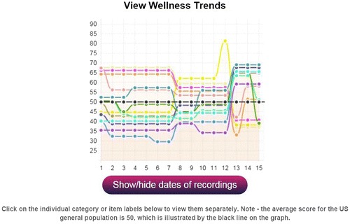 Figure 4. Screenshot from viewing wellness trends.