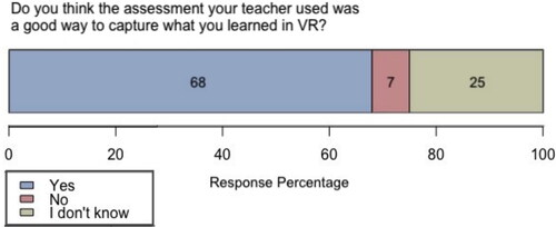 Figure 2. Student response proportions to a question about VR assessment quality. Note. Numbers on the bars indicate the number of students who selected each response.