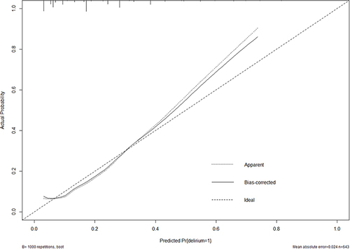 Figure 5 Calibration curve of the diagnostic nomogram for the prediction of postoperative delirium.