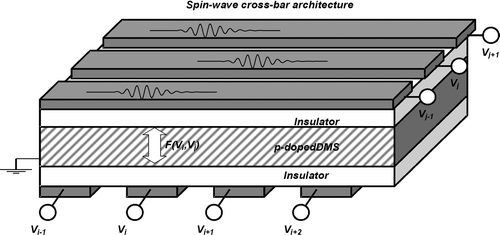 Figure 4. Crossbar with spin-wave buses.