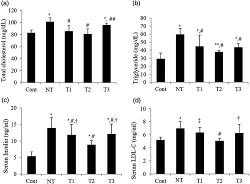 Figure 3. Effect of estradiol (E2) streatment on metabolic parameters in POI mice with different initiation time points and durations of HT.A. Serum total cholesterol levels. B. Serum triglyceride levels. C. Serum insulin levels. D. Serum low-density lipoprotein-cholesterol levels.Cont, control; NT, no estradiol treatment; T1, treatment group 1 with delayed estradiol treatment for 3 weeks; T2, treatment group 2 with on-time estradiol treatment for 6 weeks; T3, treatment group 3 with on-time estradiol treatment for 3 weeks; LDL-C, low-density lipoprotein-cholesterol. *P-value <0.001 (vs. Cont); **P-value <0.01 (vs. Cont); #P-value <0.001 (vs. NT); ##P-value <0.005 (vs. NT); †P-value <0.005 (vs T2); ‡P-value <0.001(vs T2).