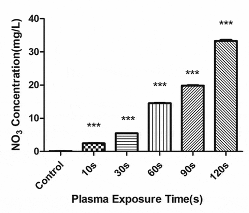 Figure 9. Changes in the NO3 concentration in the plasma-activated liquid (PAL) treated for different periods (F = 7228, P < 0.01)