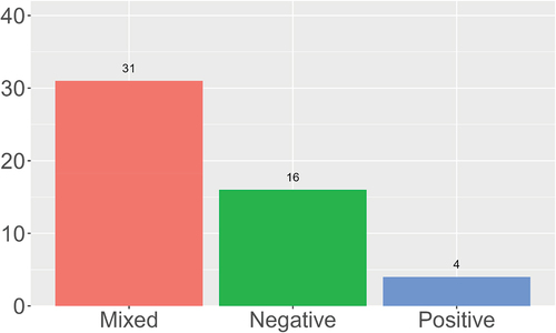 Figure 13. Projected value.