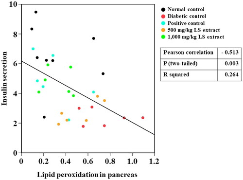 Figure 9. Pearson correlation between lipid peroxidation and insulin secretion (n = 32–37).