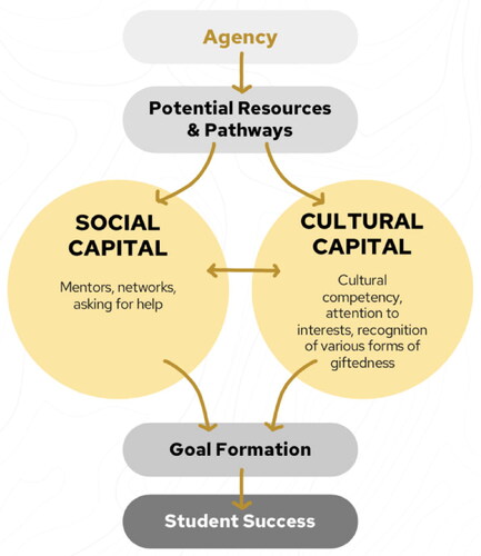 Figure A.1. This is a simplified conceptual framework diagram, based on Kundu’s (Citation2020) research, on the success of students with structural disadvantages, documented in the book The Power of Student Agency.