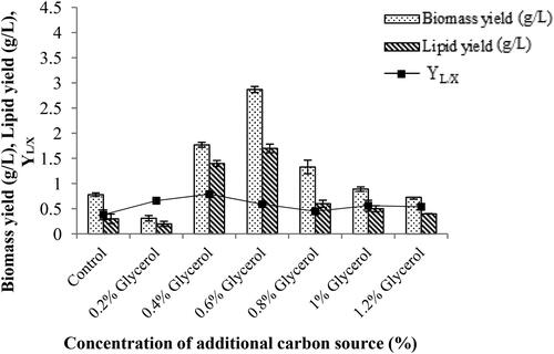 Figure 5. Optimization of additional carbon source.