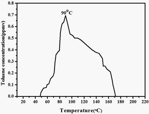Figure 12. Effect of the temperature on desorption of toluene on ACF-20.