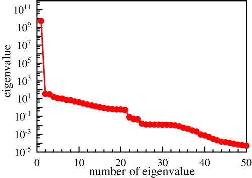 Figure 10. The eigenvalues of POD basis.