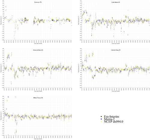 Figure 5. Difference between buoys and model outcome (buoy-SWAN, G1 computational domain) with three wind datasets, ERA-Interim, Merra-2 and NCEP ds094.0.