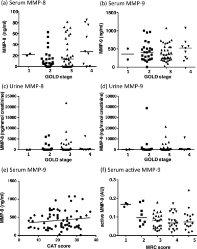 Figure 3.  MMP-8 and -9 are not associated with severity of COPD. Graphs show individual MMP levels in serum and urine at different GOLD stages. (a and b) Serum MMP-8 and -9, (c and d) urine MMP-8 and -9, (e) serum MMP-9 and CAT score, (f) serum MMP-9 and MRC dyspnoea score.