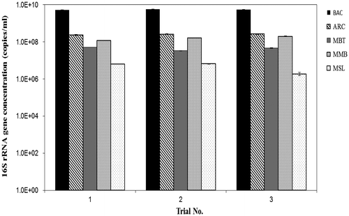 Fig. 2. Population of the methanogen 16S rRNA gene in AD (each trial number reflects the order of sampling performed at an interval of a month during 3-month operation period).