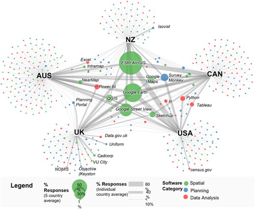 Figure 3. “What is the name of the software or application?” Diagram showing planning, spatial, or data analysis software packages named by respondents. Larger nodes and links indicate higher usage, with software located in the center of the diagram used by planners in multiple countries.