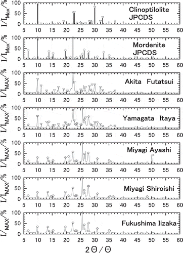 Figure 6. X-ray powder diffraction pattern of the natural zeolites