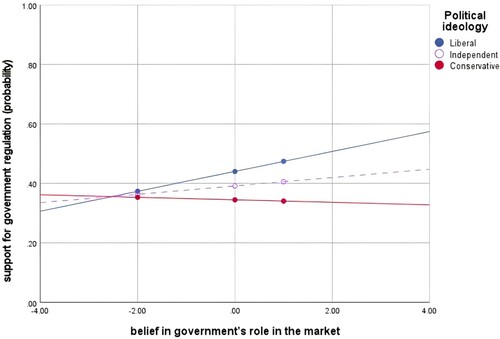 Figure 9. Conditional effects of belief in the government’s role in the market on support for government regulation at different values of the moderator (political ideology).