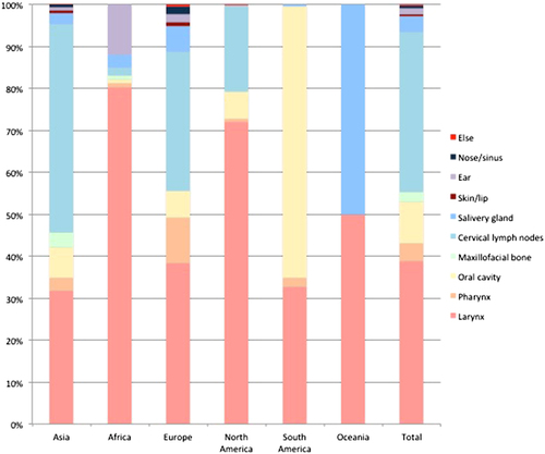Fig. 5 Organ distribution of HNTB by continent from the literature review