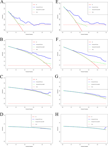 Figure 4 The decision curve analysis for the aMAP-nomogram and aMAP score model in evaluating the benefits for different survival time. (A) 1-year DFS, (B) 3-year DFS, (C) 5-year DFS, (D) 10-year DFS, (E) 3-year OS, (F) 5-year OS, (G) 10-year OS, (H) 15-year OS.