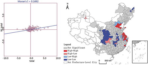 Figure 4. LISA for the absolute change of industrial land area in Chinese prefectures, 2004–2008.