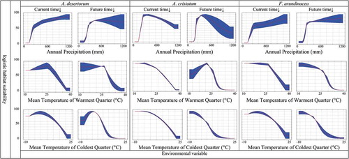 Figure 3. Relationships between environmental variables and the probability of presence for A. desertorum, A. cristatum, using MaxEnt model and F. arundinacea using RF model under current and future condition (BCC-CSM1-1, RCP45 scenario) (red curves show the mean response and blue margins are ± SD)