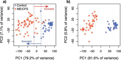 Figure 6. Scatterplots of the two principal components summarizing the variability in the standardized health-related quality of life surveys (RAND-36) per individual. (a) Before exclusion of data from individuals with intermediate (overlapping) phenotypes along PC1. Dotted lines indicate the thresholds used to define intermediate phenotypes; (b) After exclusion of data from individuals with intermediate phenotypes. Colours indicate the healthy control (blue, a) n = 48; b) n = 36) and ME/CFS (red, a) n = 61; b) n = 43) subpopulations.