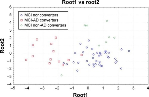 Figure 5 Discriminant factor analysis results: root1 vs root2.