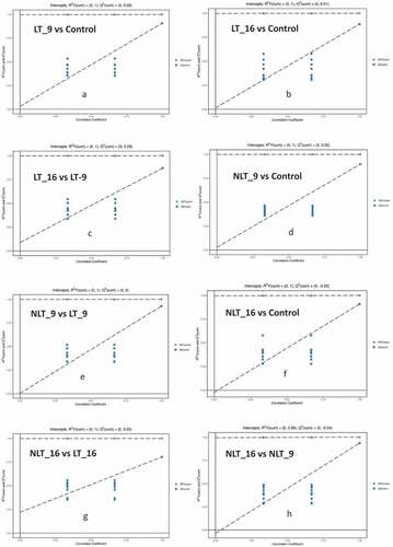 Figure 5. Permutation test of the OPLS-DA model for comparing the treatment groups of Camellia oleifera fresh fruits.(a,b,c,d,e,f,g,h: Permutation test of OPLS-DA model for group LT_9 vs Control, LT_16 vs Control, LT_16 vs LT_9, NLT_9 vs Control, NLT_9 vs LT_9, NLT_16 vs Control, NLT_16 vs LT_16, NLT_16 vs NLT_9.).