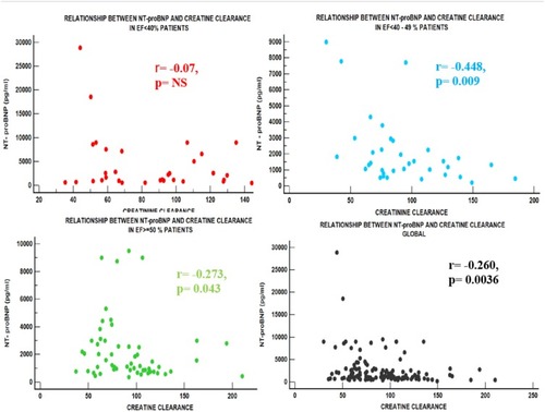 Figure 1 The relationship between NT-proBNP and creatinine clearance (Cockroft–Gault formula). NT-proBNP levels negatively correlated with the creatinine clearance estimated by Cockcroft–Gault equation in the group of patients with HFmrEF: r=−0.448, p=0.009 and HFpEF: r= −0.273, p=0.043, but not in the HFrEF group.