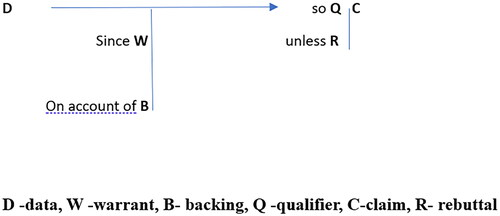 Figure 1. Toulmin’s argumentation diagram.