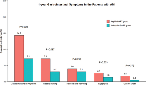 Figure 3. 1-year Gastrointestinal symptoms in the patients with AMI.