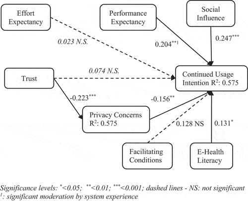 Figure 2. Path analysis results.