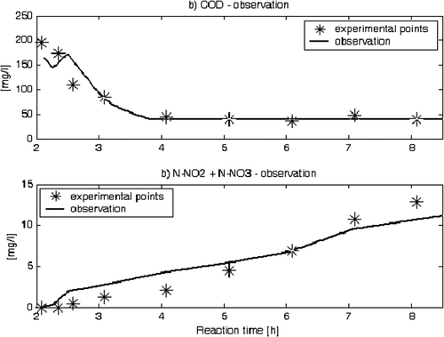 Figure 2. Asymptotic observer for the EM2b process.