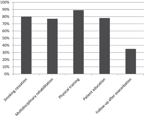 Figure 5. Resources at respiratory units. Proportions of secondary care units with available resources at the unit