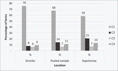 Figure 5. Percentage of farms in each cluster by study sites.