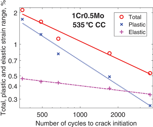 Figure 3. Relation between the number of cycles to crack initiation and the total, plastic and elastic strain ranges for 1Cr0.5Mo. Experimental data from [Citation23]. CC stands for continuous cycling (without hold times).