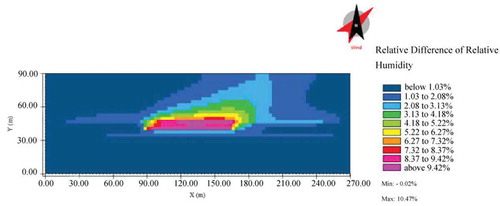 Figure 5. Difference in relative humidity (%) between two scenarios at 10 am in 40.5 m.