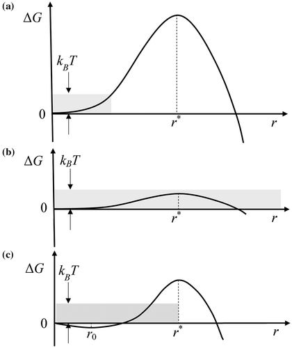 Figure 1. Variation of free energy with the size of a precipitate when nucleating (a) homogeneously, (b) on a grain boundary and (c) on a dislocation.