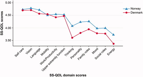 Figure 3. Stroke-Specific Quality of Life scoring profiles in Norway and Denmark.