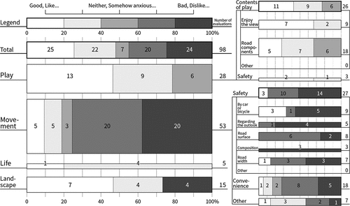 Figure 16. Classification of photographs taken in the walking space of Seiseki-Sakuragaoka district.