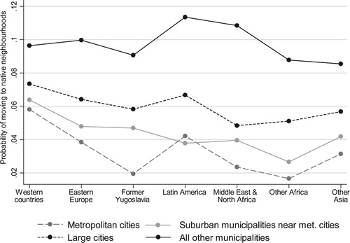 Figure 8. Predicted probabilities of municipality types across immigrant groups explaining residential mobility to native-dominated neighbourhoods.