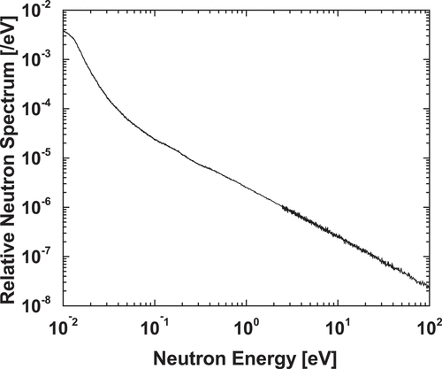 Figure 8. Incident neutron energy spectrum determined by measuring the 478 keV gamma-ray from the 10B(n, αγ)7Li reactions.