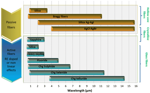 Figure 1. Mid-Infrared transmission region of different optical fibers.