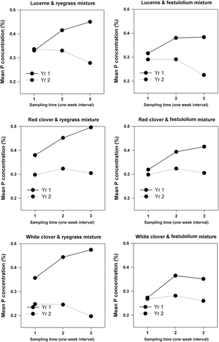 Figure 4.  Dynamic developments in phosphorus concentration around optimal defoliation time in six grass-legume mixtures with one N supply level (240 kg N ha−1 yr−1) for two consecutive years.